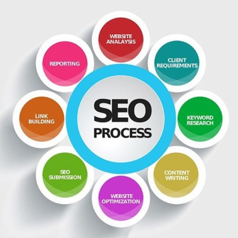 Seo services & Process