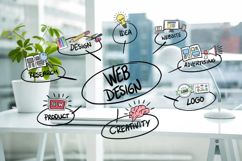 A comprehensive web design mind map diagram showing core digital marketing and design strategies like research, UI/UX design, advertising, and creativity, representing services offered by a web designing company in Chandigarh.